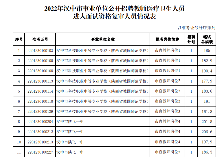 2022汉中事业单位进面分数线_复审_人员_资格