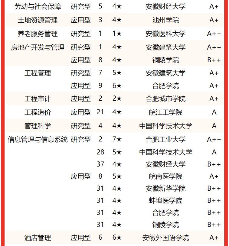 校友会2022安徽省大学一流专业排名,中国科学技术大学,合肥学院分列第