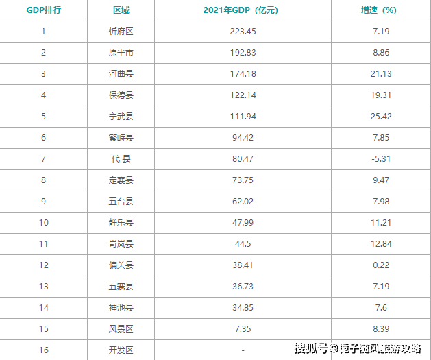 2021年忻州市各区gdp排行榜_同比增长_全省_生产总值