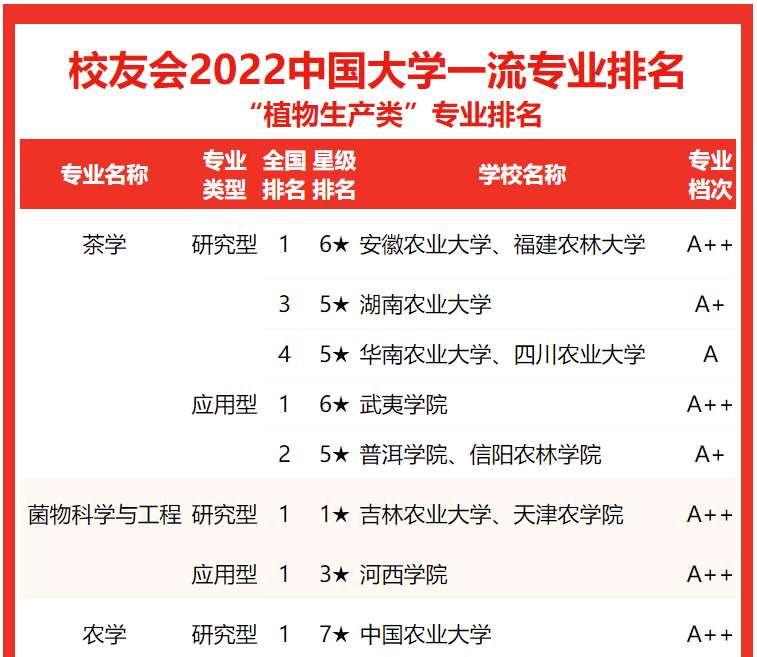 校友会2022中国大学植物生产类一流专业排名_科技学院_行列_农业