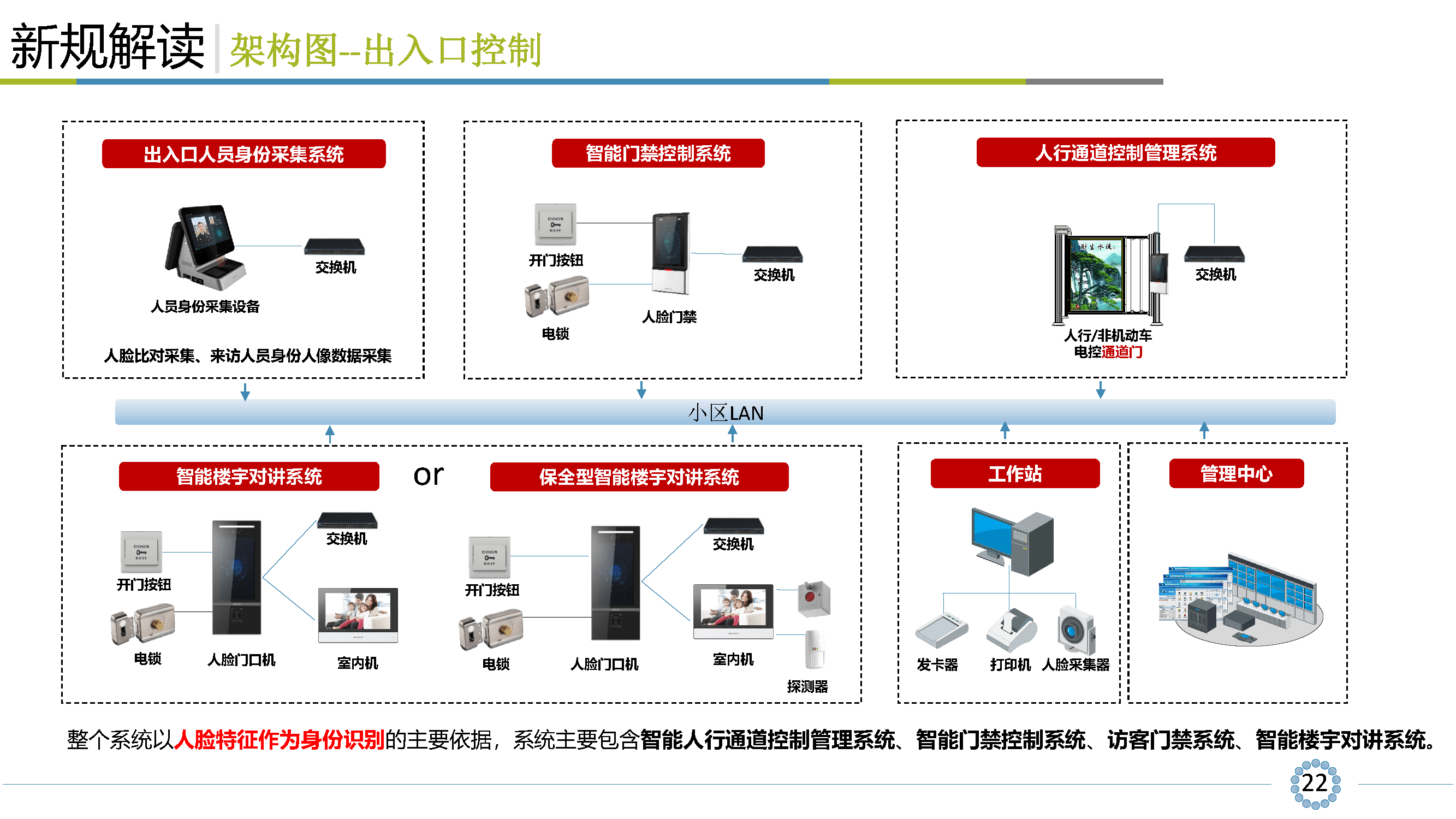 进一步明确智能小区的建设标准,为后续的网格化城市综合管理系统