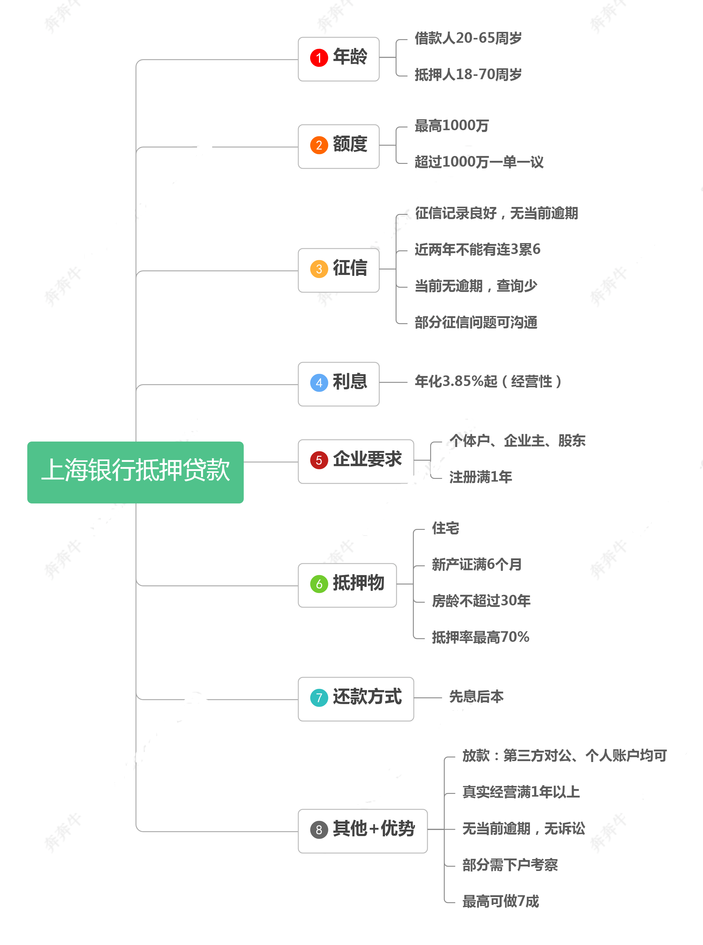 上海房贷多少需要银行流水 来自搜狐网