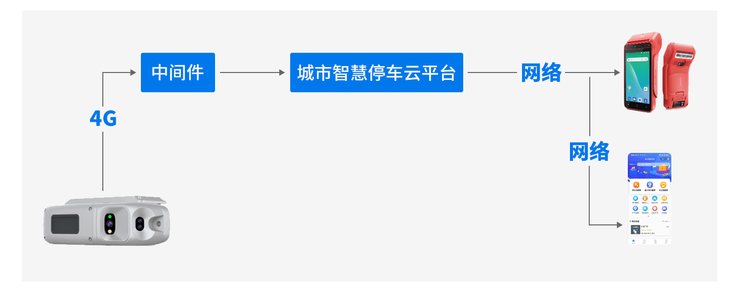 路牙机通过4g/5g网络,传入中间件,然后通过openapi接入城市智慧停车云