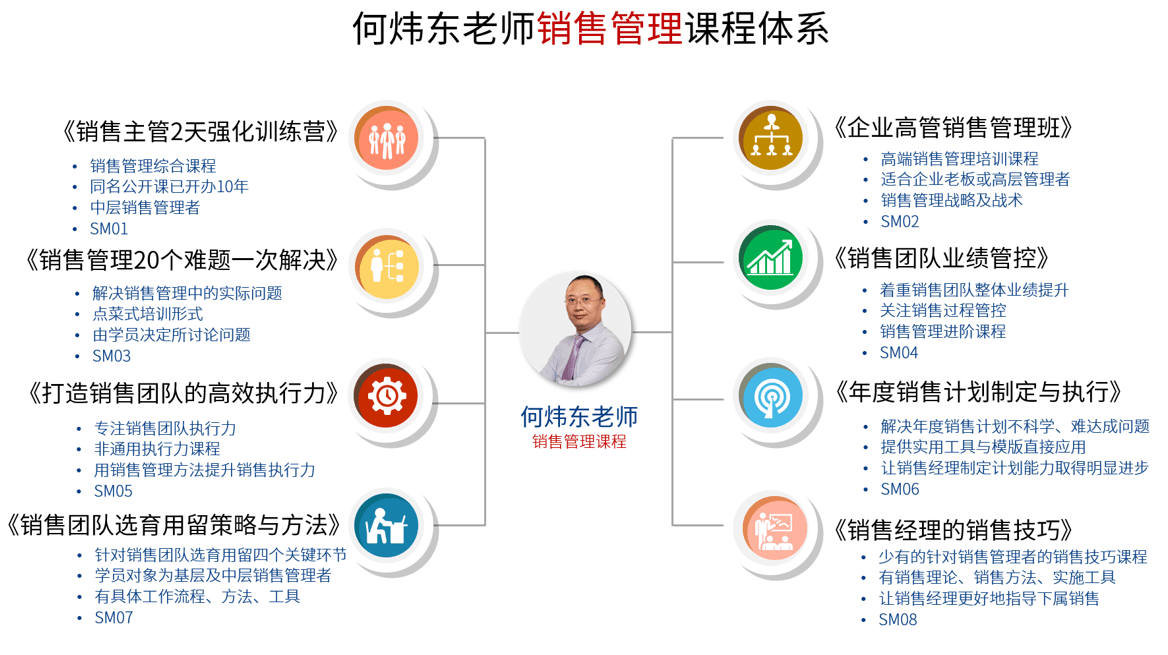 何炜东 实战销售与管理培训专家_课程_经验_华南