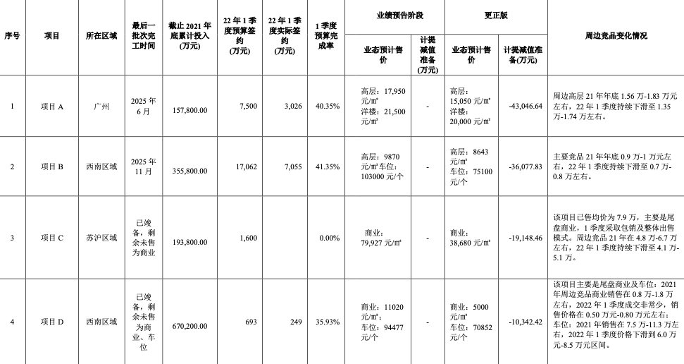 狐说商道另类房企迪马股份23年来首亏20亿制造业两年营收打水漂