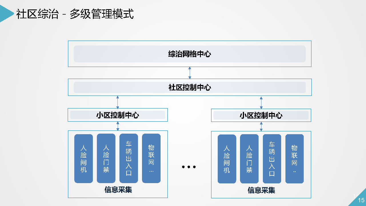 智慧社区智能化系统详细规划设计方案