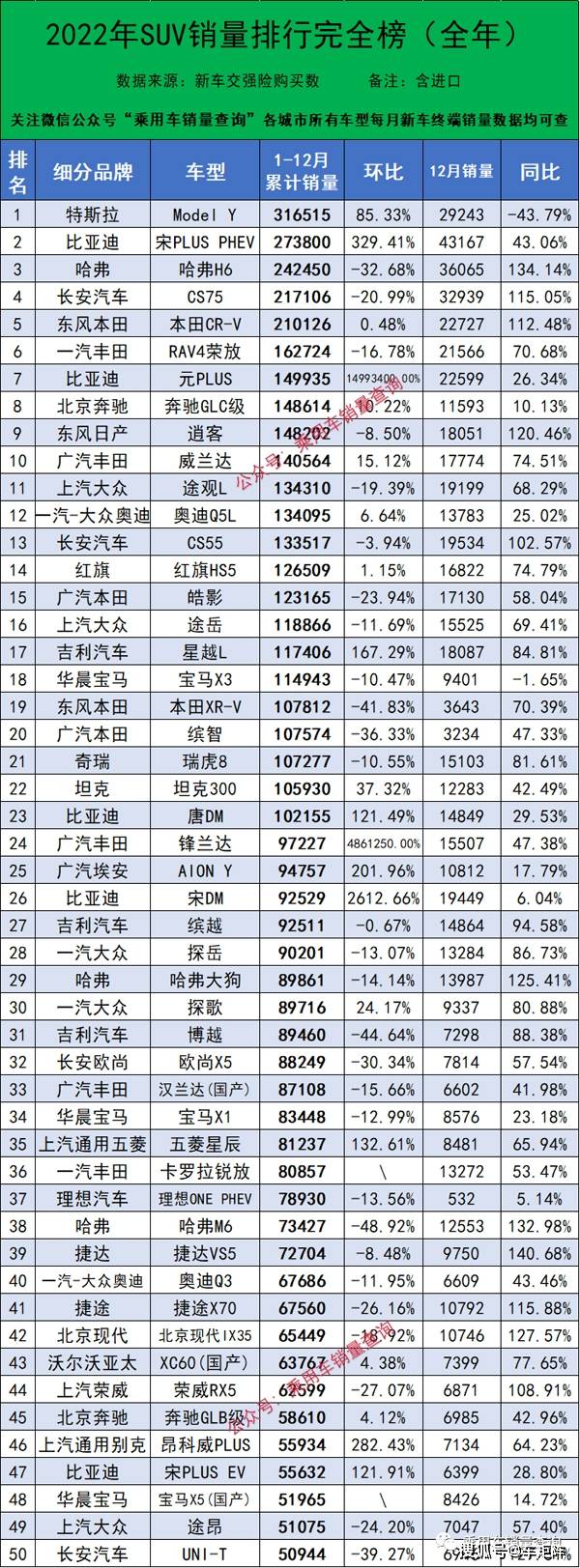 原创
                2022年国内SUV末端零售销量总榜，特斯拉Model Y降价末于割到韭菜