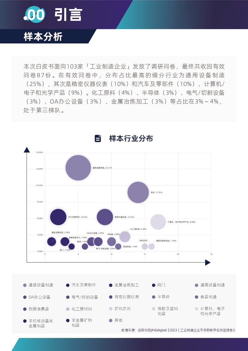 2023工业造造企业市场部数字化转型数据洞察陈述(附下载)