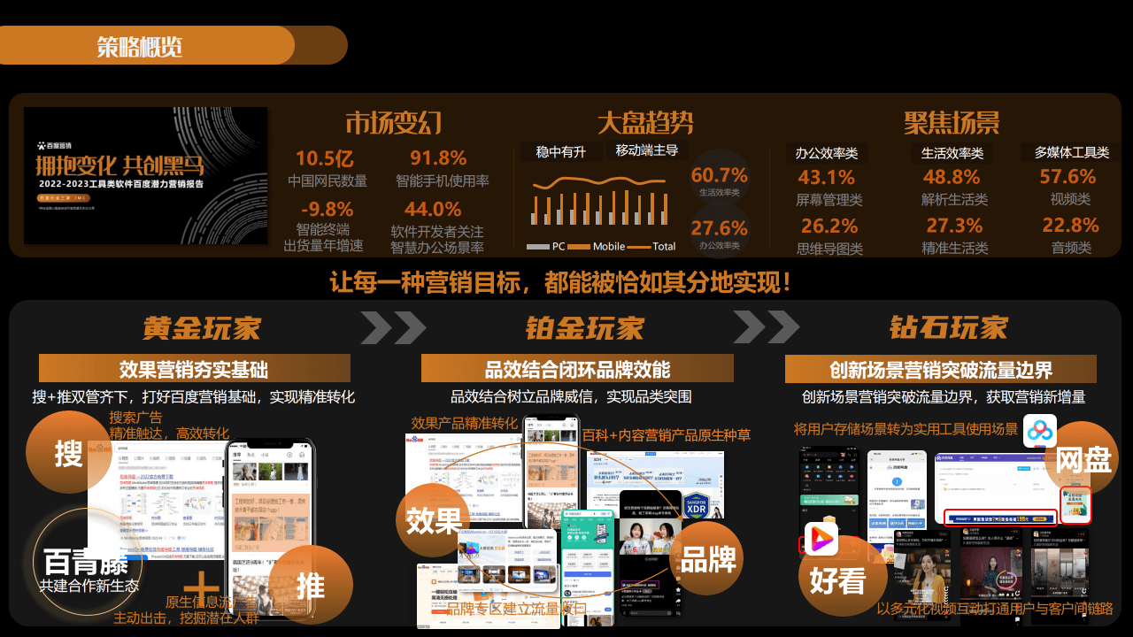 2023年东西软件百度营销潜力陈述(附下载)