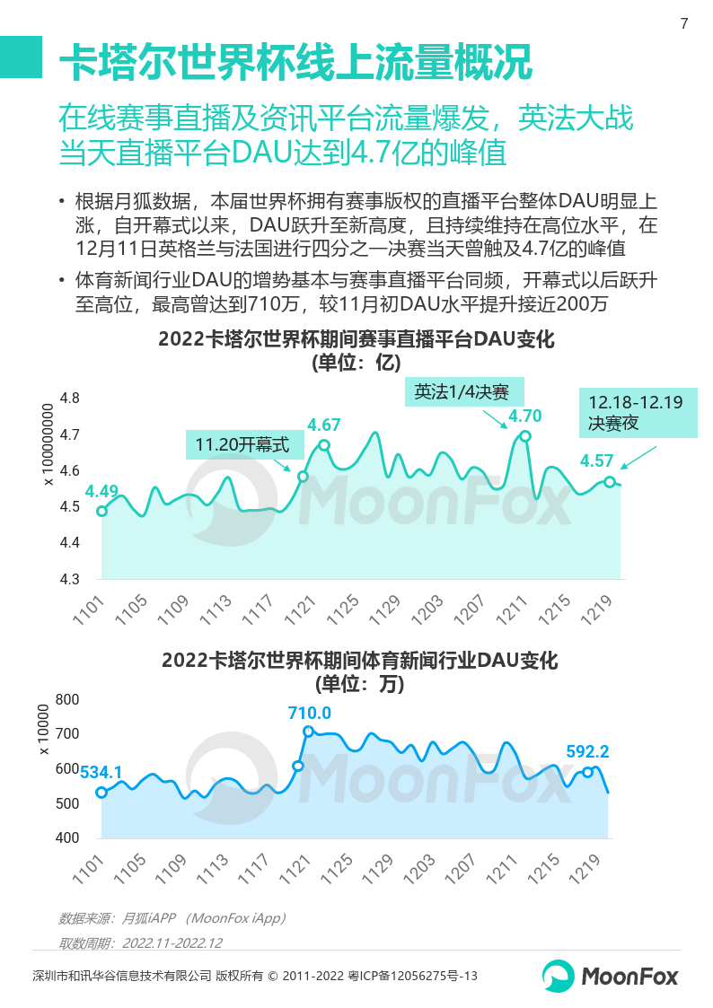 2022卡塔尔世界杯挪动互联网洞察陈述(附下载)