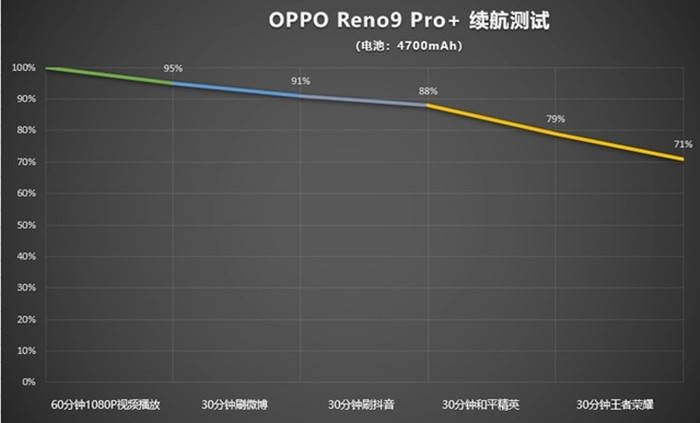 OPPO Reno9 Pro+⣺˸ֵ˫оҲס