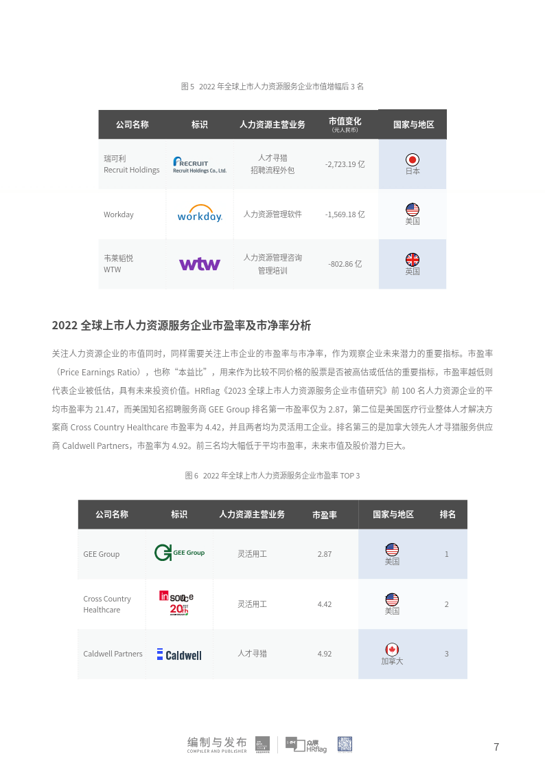 2023全球上市人力资本企业市值研究陈述(附下载)