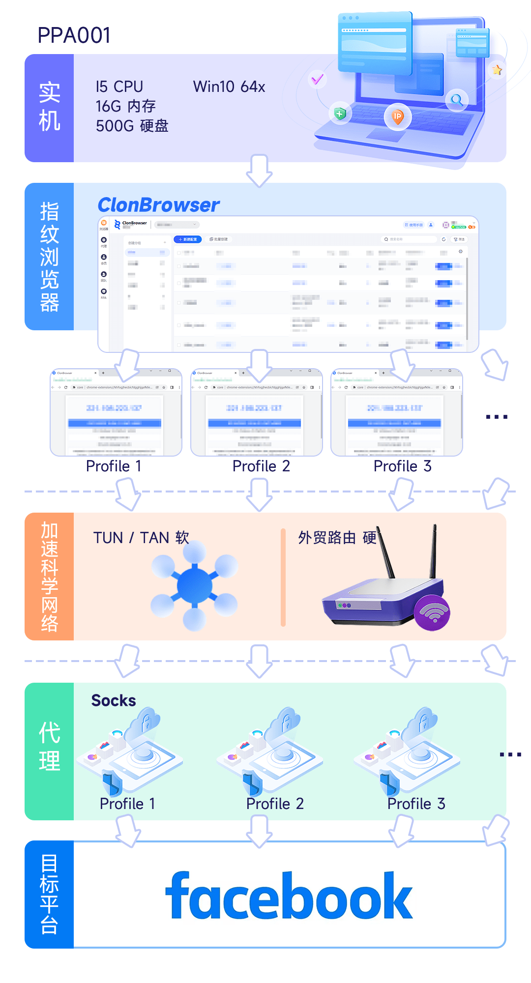 Facebook养号记1-工欲善其事，必先利其器-100账号东西篇