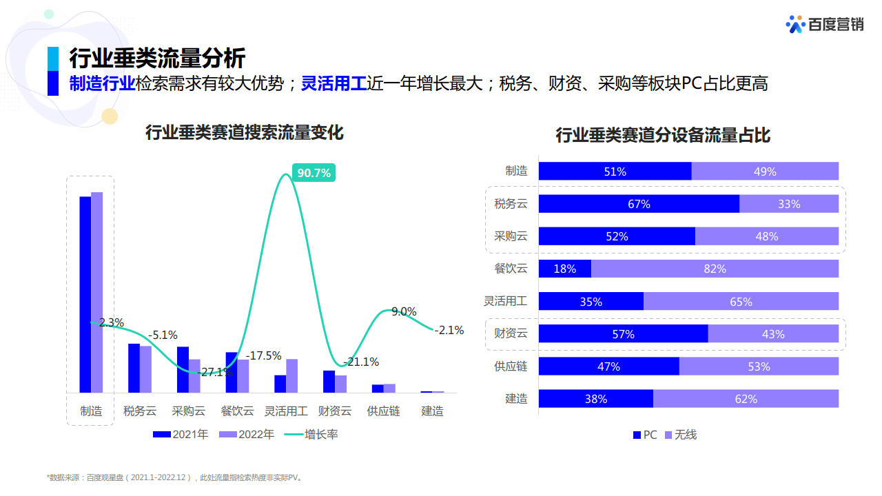 2023年SaaS行业百度营销洞察(附下载)