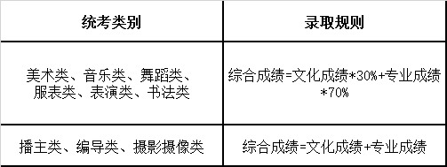 艺考生平行组填报的根本特点与填报技巧