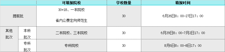 艺考生平行组填报的根本特点与填报技巧