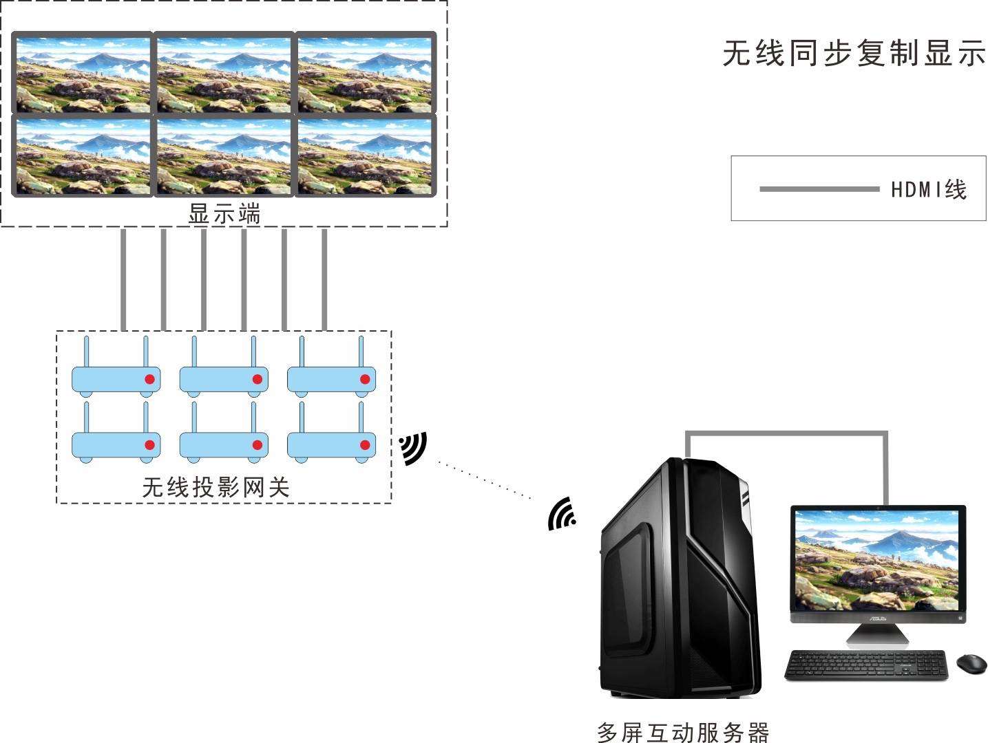 一台电脑无线投屏在12个屏幕计划教程