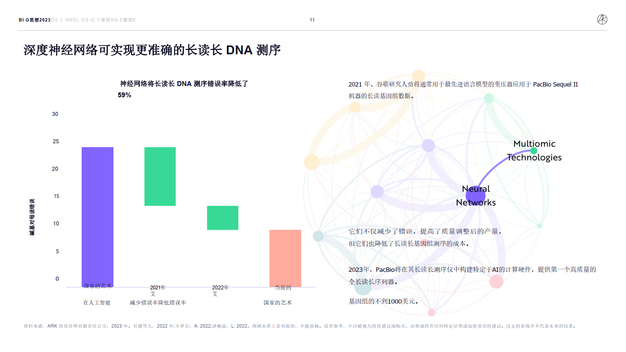 木头姐的《Big Ideas 2023》投资研报全文（中文版）（附下载）