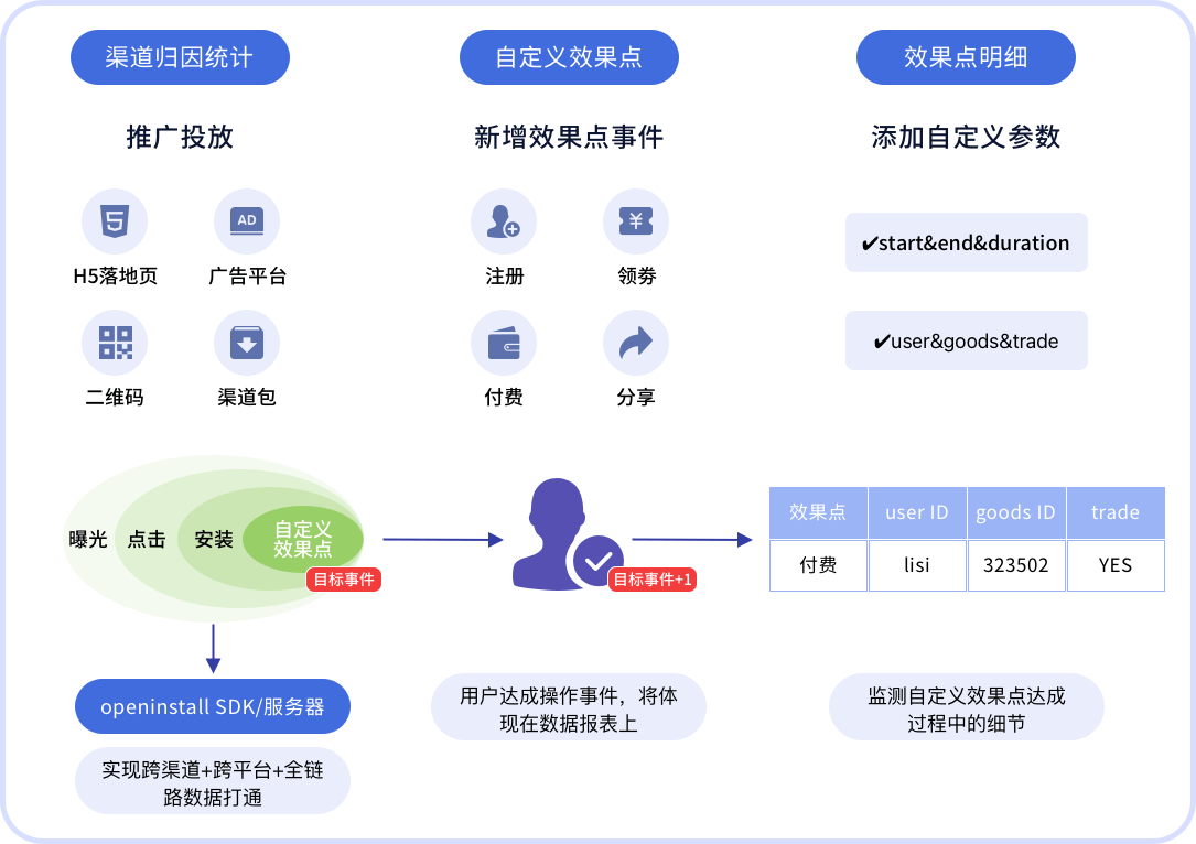 若何逃踪App下载安拆后的效果点数据