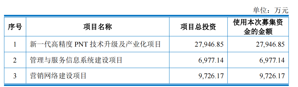 斗极卫星背后“功臣”冲刺科创板IPO，主攻高精度卫星导航公用芯片