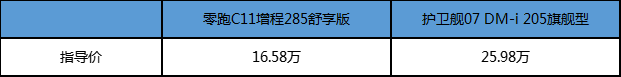 零跑C11增程比照护卫舰07，起售价差九万，品量能一样吗？