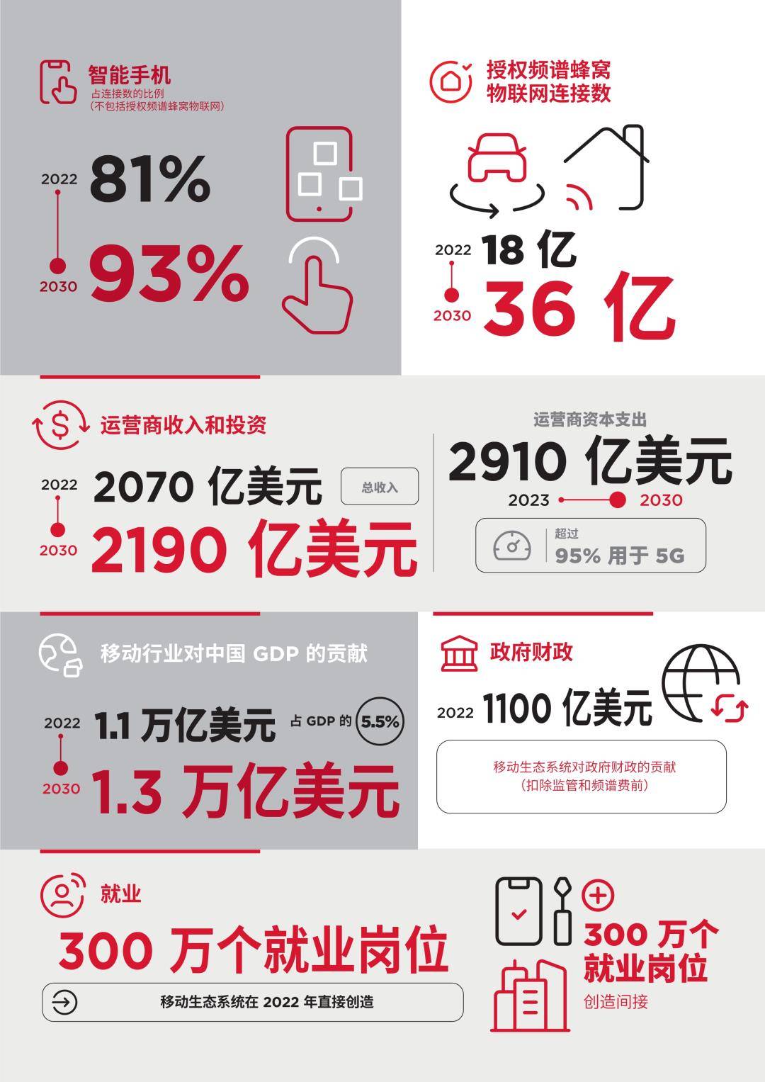 GSMA：2023年中国挪动经济开展陈述（免费下载）