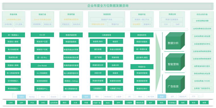 企业若何停止数据治理？