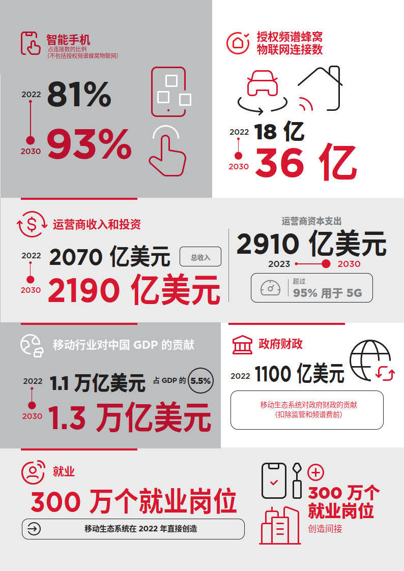 2023年中国挪动经济开展陈述-GSMA（附下载）