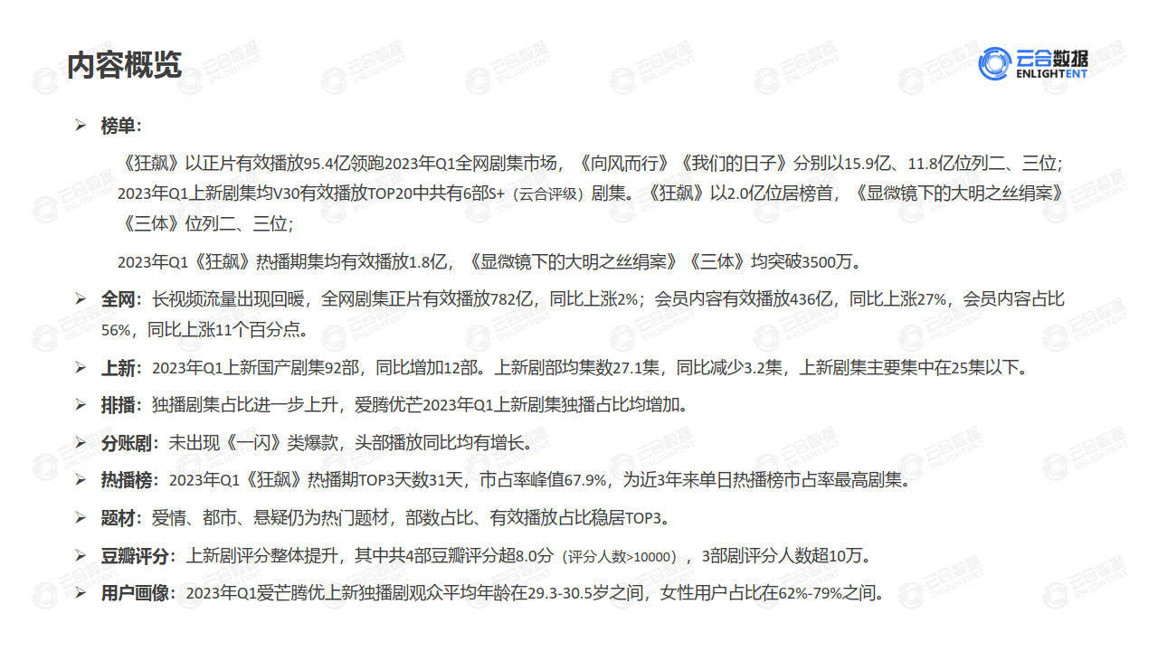 2023年Q1剧集网播表示及用户阐发陈述-云合数据(附下载)