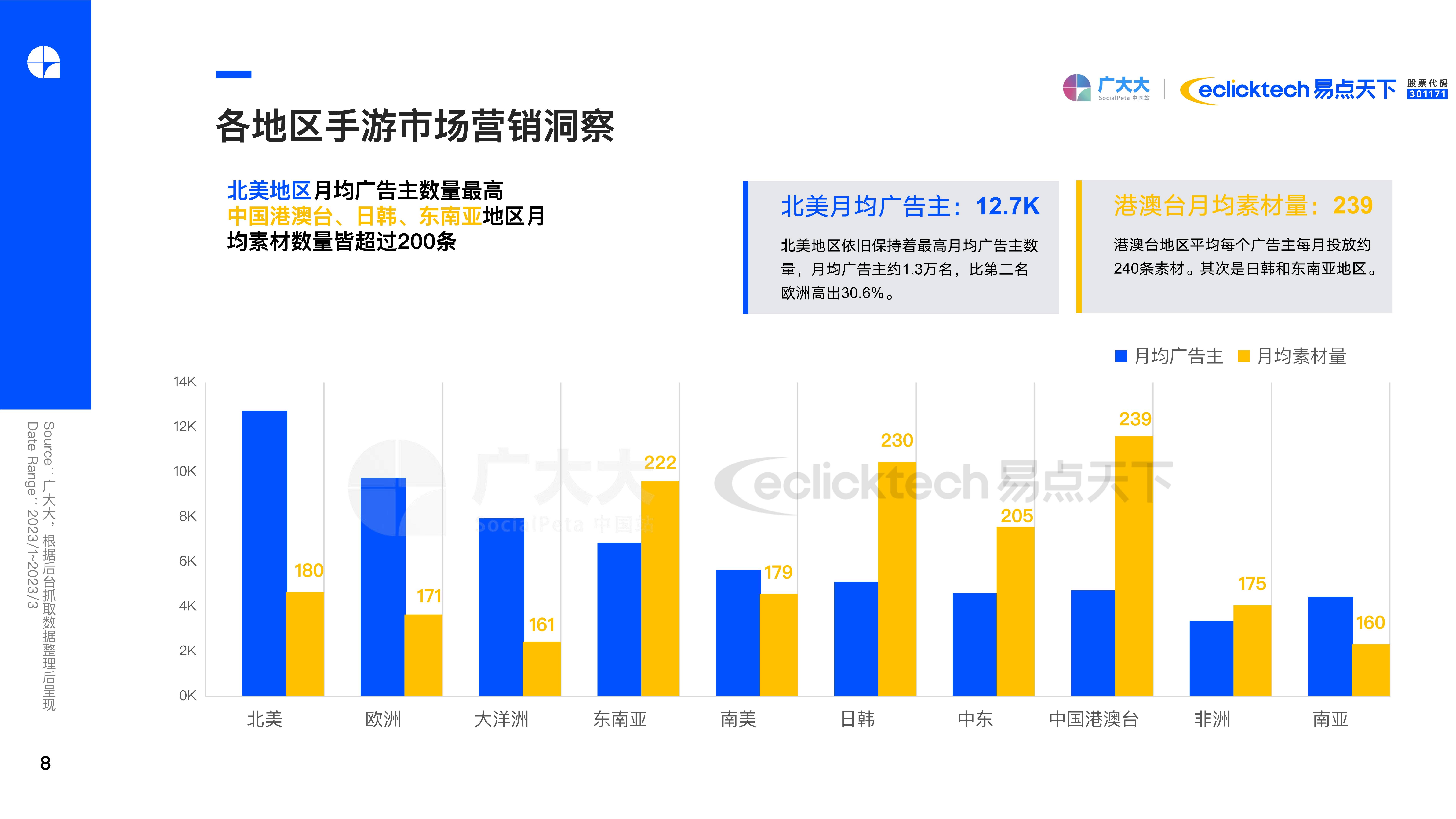 2023Q1全球手游营销陈述