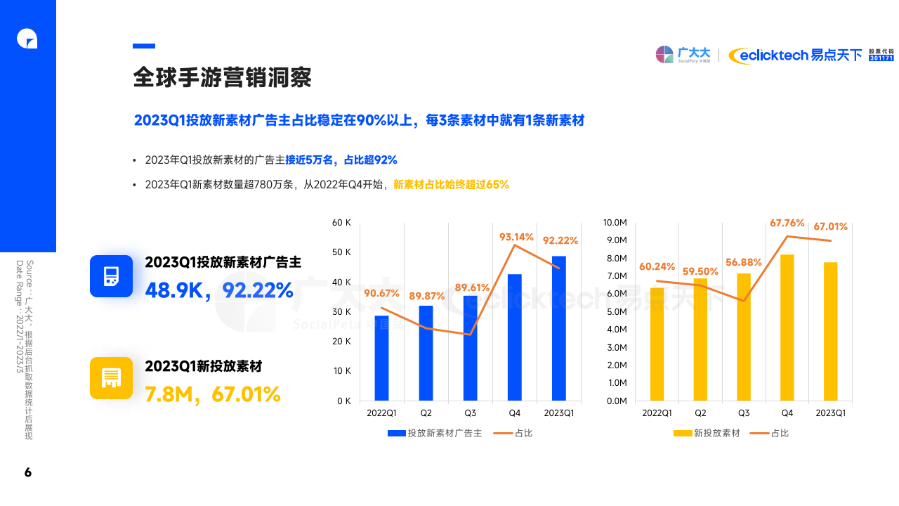 2023Q1全球挪动游戏营销趋向洞察陈述（附下载）