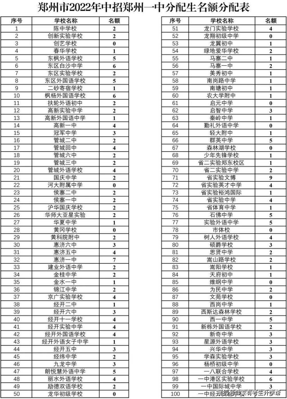 若何操纵郑州市内10区2023年26所一批次高平分配生目标分配到校登科名额呢？