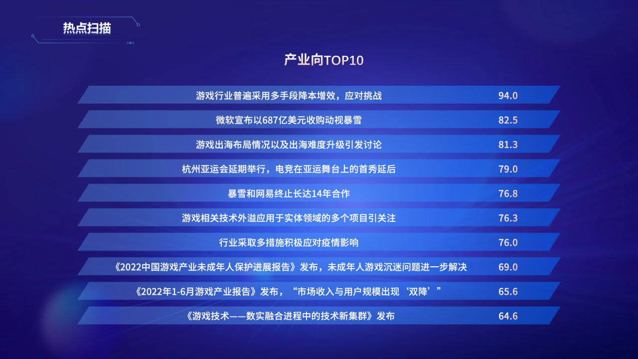 2022年游戏财产舆情生态陈述-音数协游戏工委(附下载)