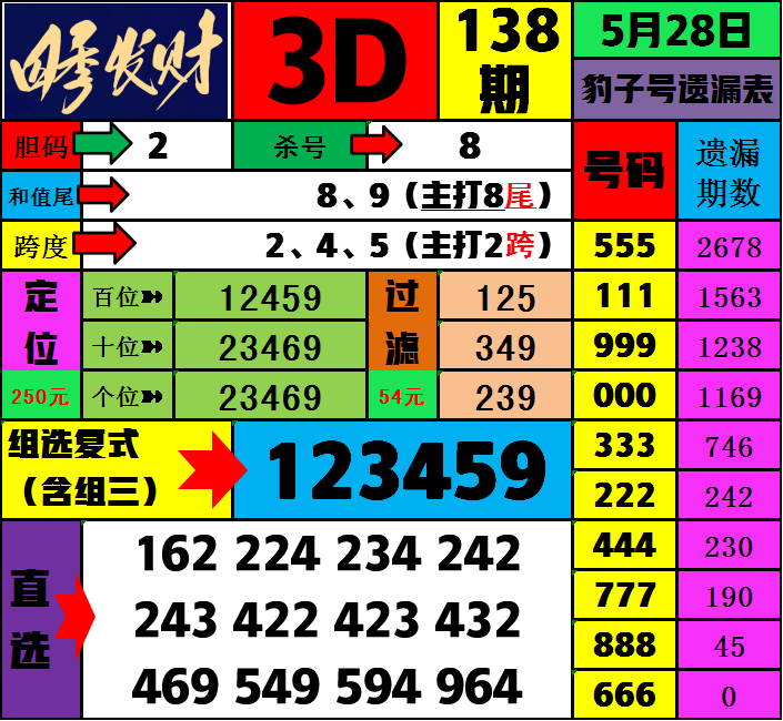 四季发财 福彩3D 第138期 分析推荐