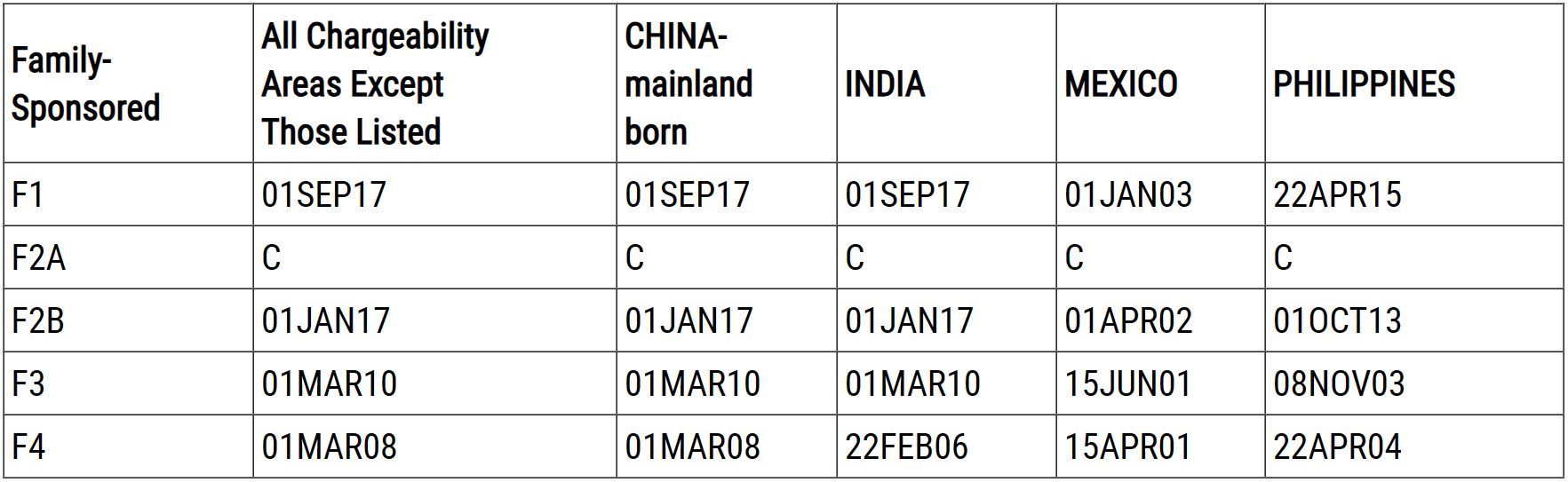 最新2023年7月美国移民排期：职业移民表A谈球吧体育表B全停滞(图4)