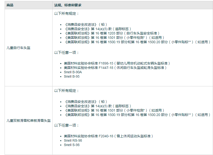 谈球吧体育儿童自行车头盔、双板滑雪头盔申请亚马逊美国站CPC认证ASTMF1447费用周期？(图2)