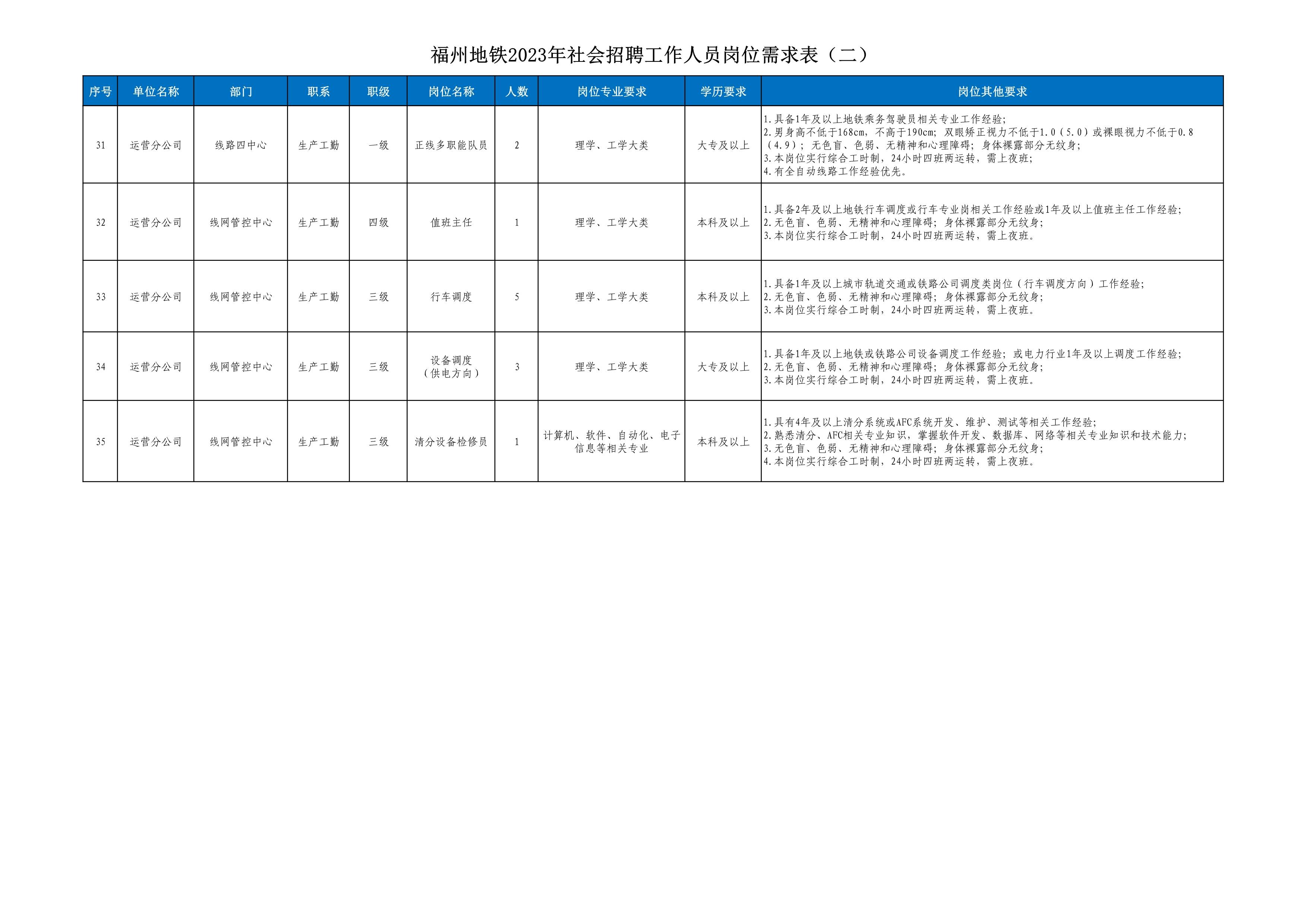 共招117名！35个岗位！地铁集团！无笔试！