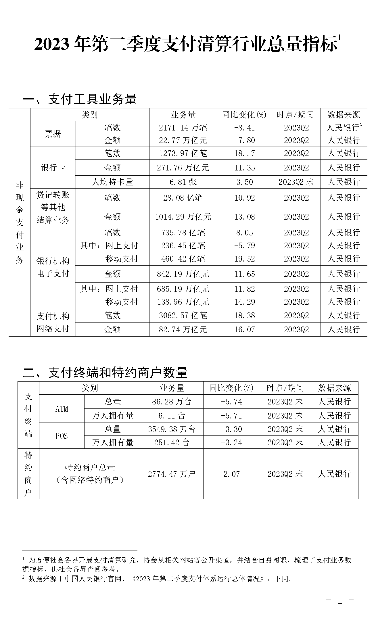 全国pos机、信用卡、银行卡收单等最新数据公布！整体向好