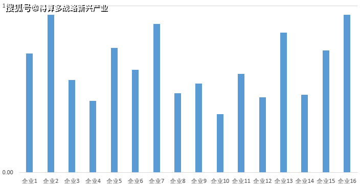 2022年浙江省15家光伏发电上市公司平均上网电价对比图