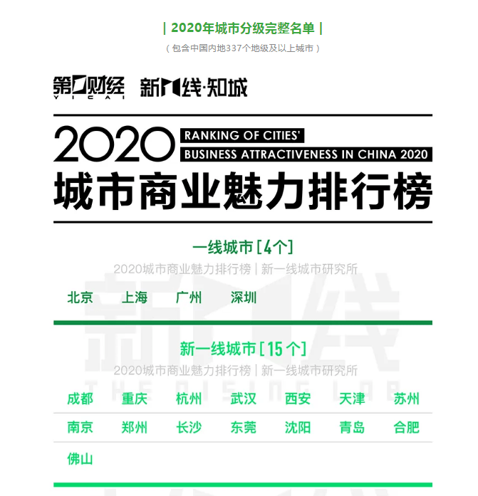 新一线城市2020排名g_新一线城市