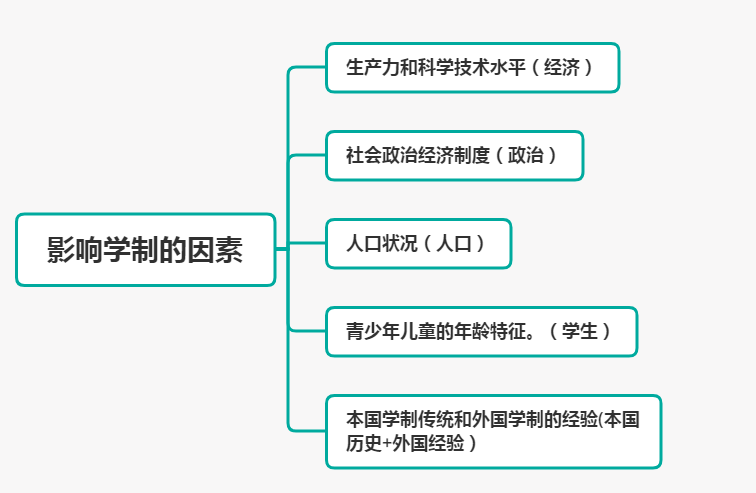 小学科目二丨教育制度,我国都有过哪些学制?