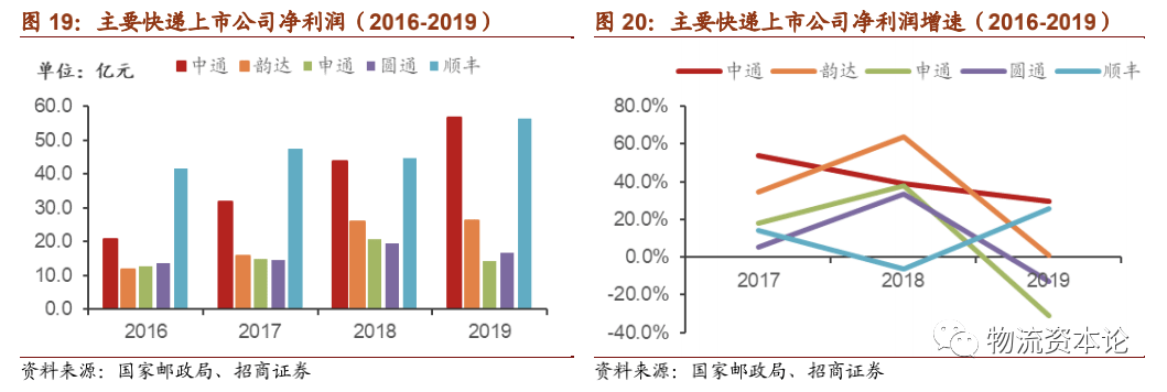 快递龙头企业抢占市场份额寡头格局有望提前来临