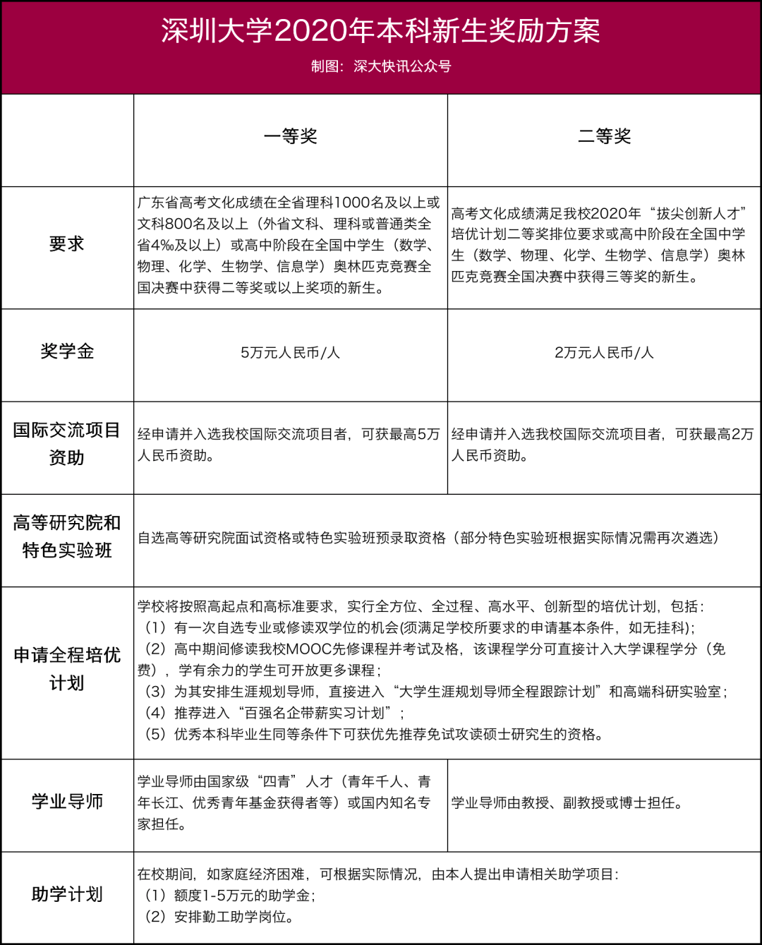 快讯|每人2万元!深大新增一项奖学金!今年你想上深大吗?〖深大快讯〗