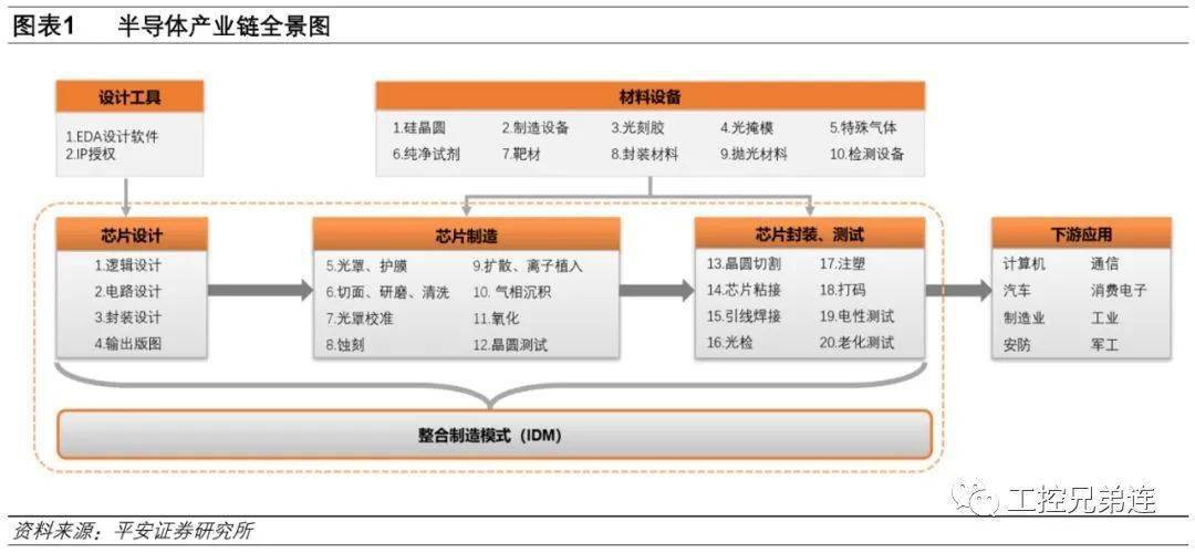 半导体产业链全面梳理,中国还缺什么?