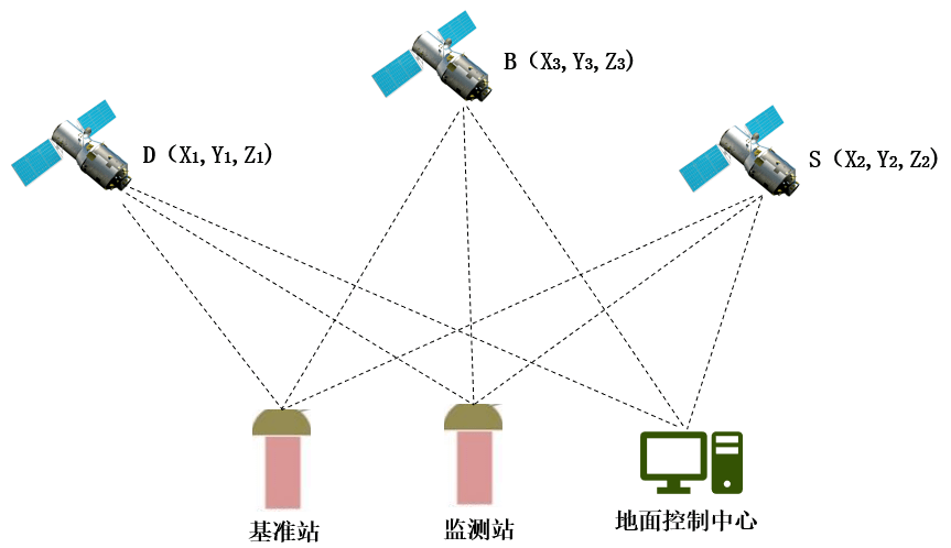 同时,北斗微位移监测模块同步采集来自地面基准站的差分信息.