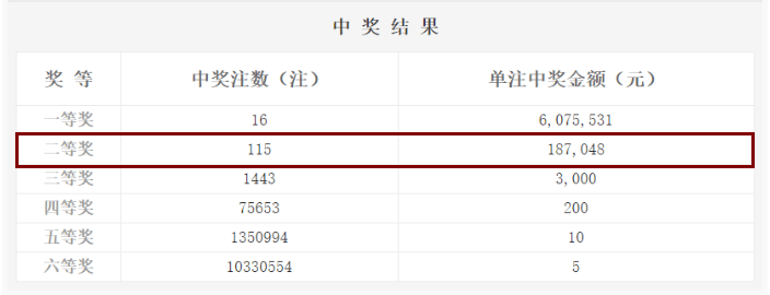 『浙江』一地爆出10注头奖！共计揽获6262万元巨奖！，昨晚双色球开奖