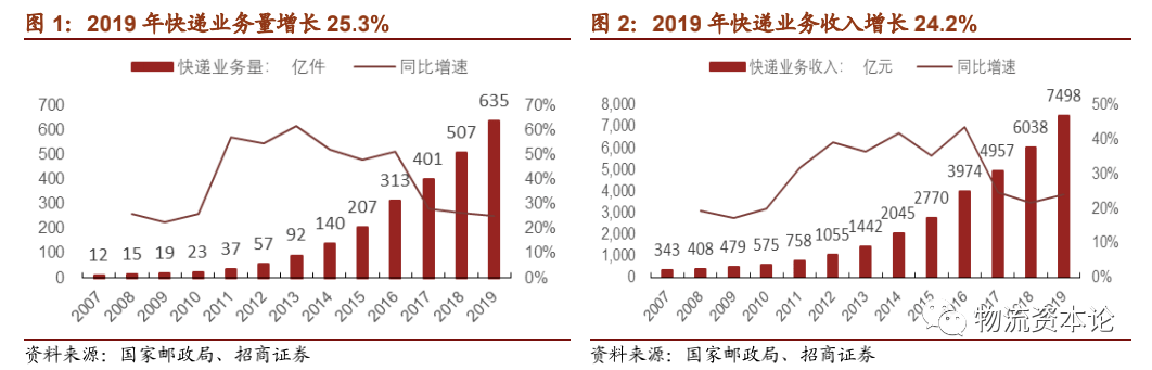 快递龙头企业抢占市场份额,寡头格局有望提前来临?