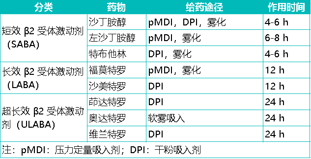 目前 saba 主要包括沙丁胺醇,左沙丁胺醇和