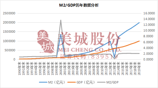 2019年中国GDP和M2_中国m2和gdp增长率(3)