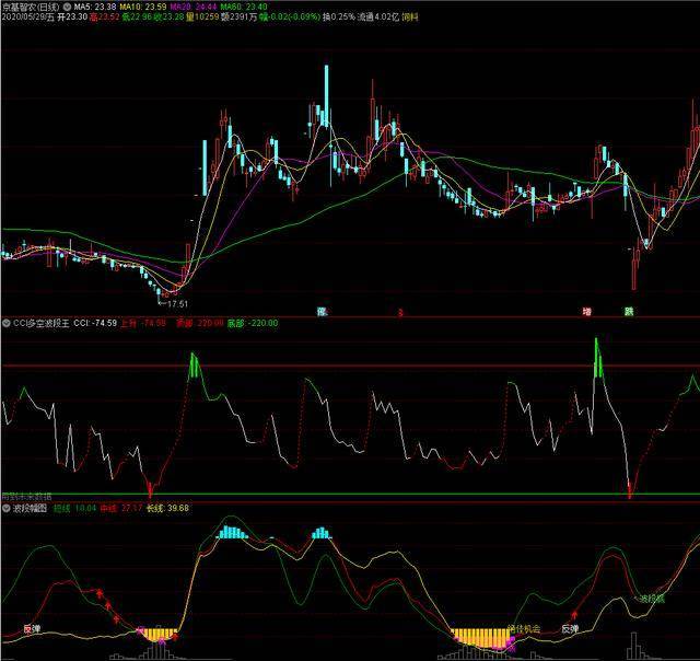 精选指标cci多空波段王无未来函数珍藏